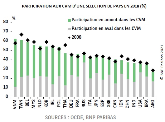 Graphique : PARTICIPATION AUX CVM D'UNE SÉLECTION DE PAYS EN 2018 (%)