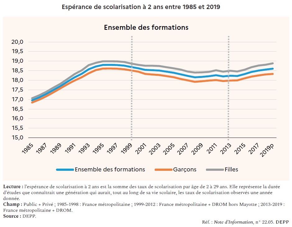 Graphique : Espérance de scolarisation à 2 ans entre 1985 et 2019