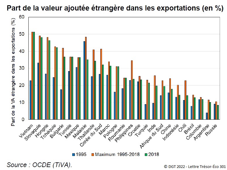 Graphique : Part de la valeur ajoutée étrangère dans les exportations (en %) pays émergents 1995-2018