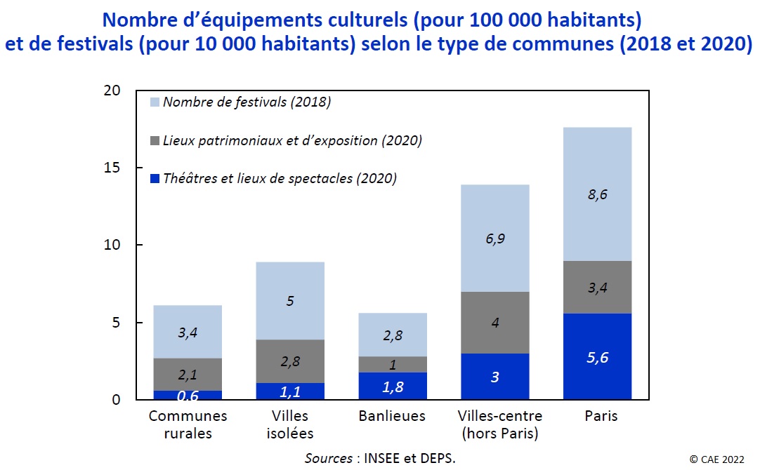 Graphique : Nombre d’équipements culturels (pour 100.000 habitants) et de festivals (pour 10.000 habitants) selon le type de communes (2018 et 2020)