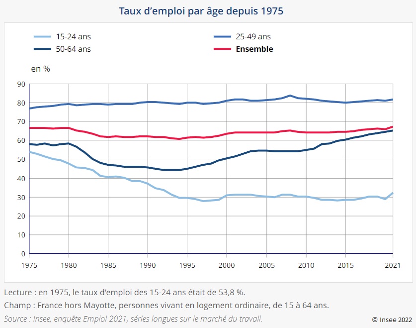 Graphique : Taux d'emploi par âge depuis 1975