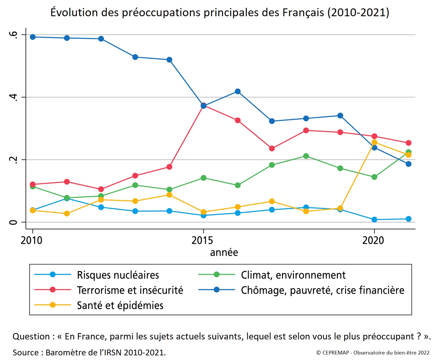 Graphique : Évolution des préoccupations principales des Français (2010-2021)