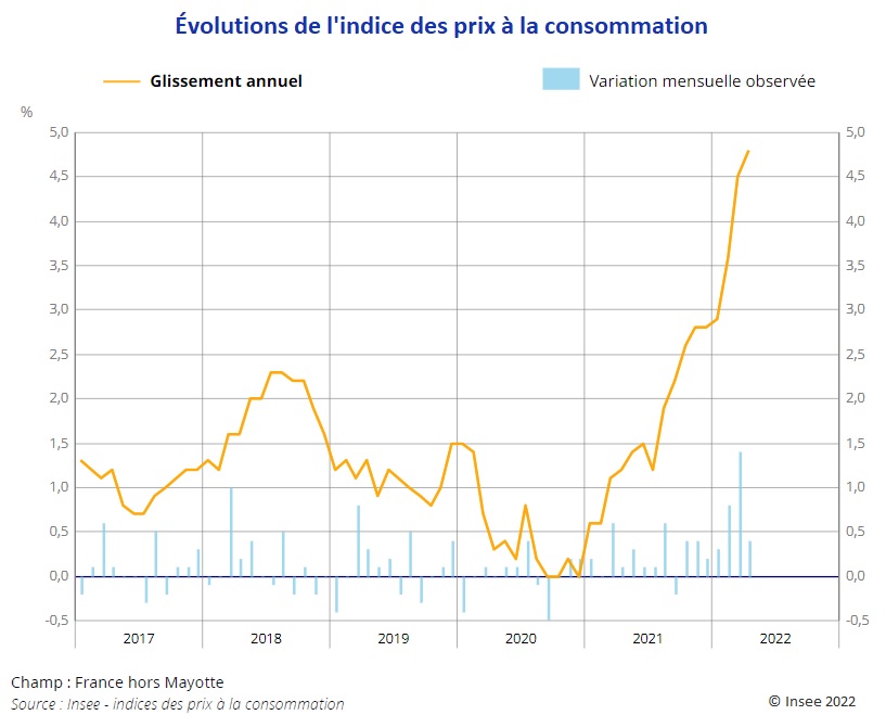 Graphique : Évolutions de l'indice des prix à la consommation