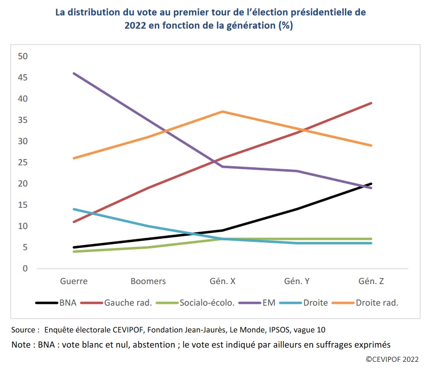 Graphique : La distribution du vote au premier tour de l'élection présidentielle de 2022 en fonction de la génération (%)