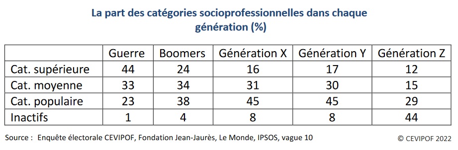Tableau : La part des catégories socioprofessionnelles dans chaque génération (%)