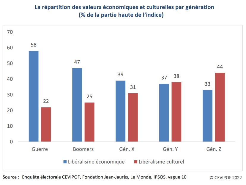 Graphique : La répartition des valeurs économiques et culturelles par génération (% de la partie haute de l'indice)