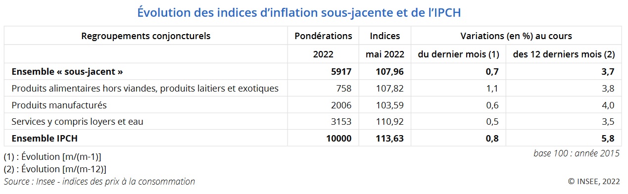 Tableau : Évolution des indices d’inflation sous-jacente et de l’IPCH