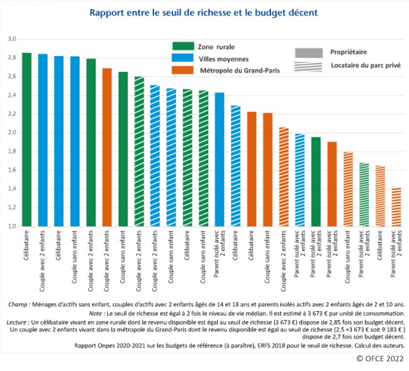 Graphique : Rapport entre le seuil de richesse et le budget décent