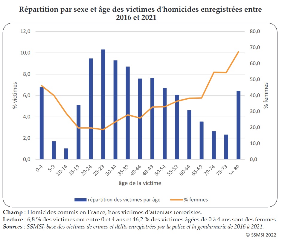 Graphique : Répartition par sexe et âge des victimes d'homicides enregistrées entre 2016 et 2021