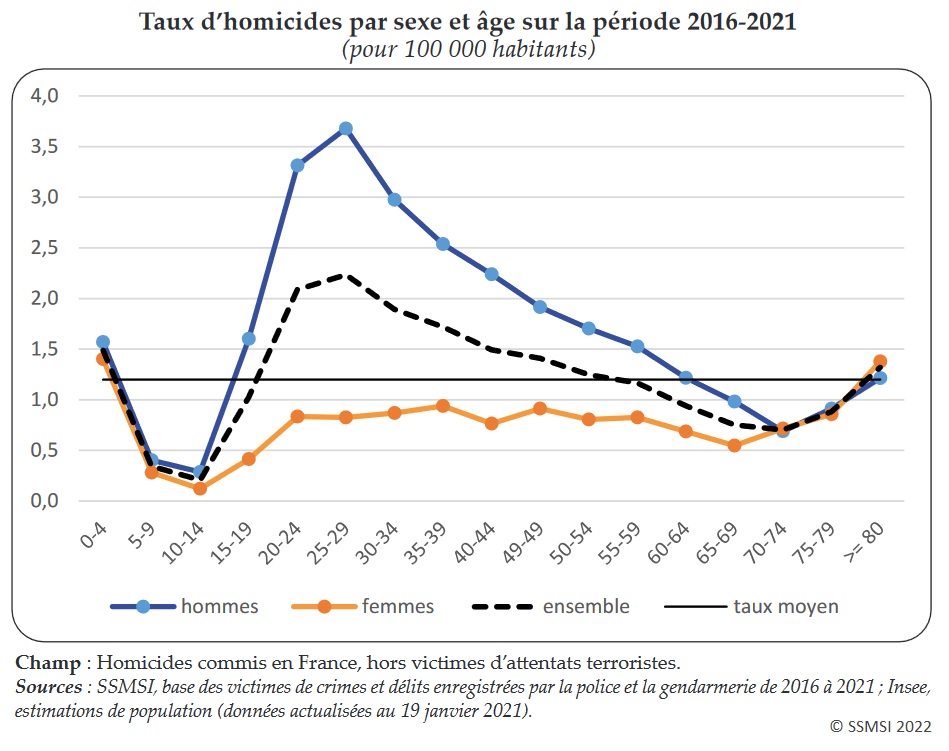 Graphique : Taux d’homicides par sexe et âge sur la période 2016-2021 (pour 100 000 habitants)