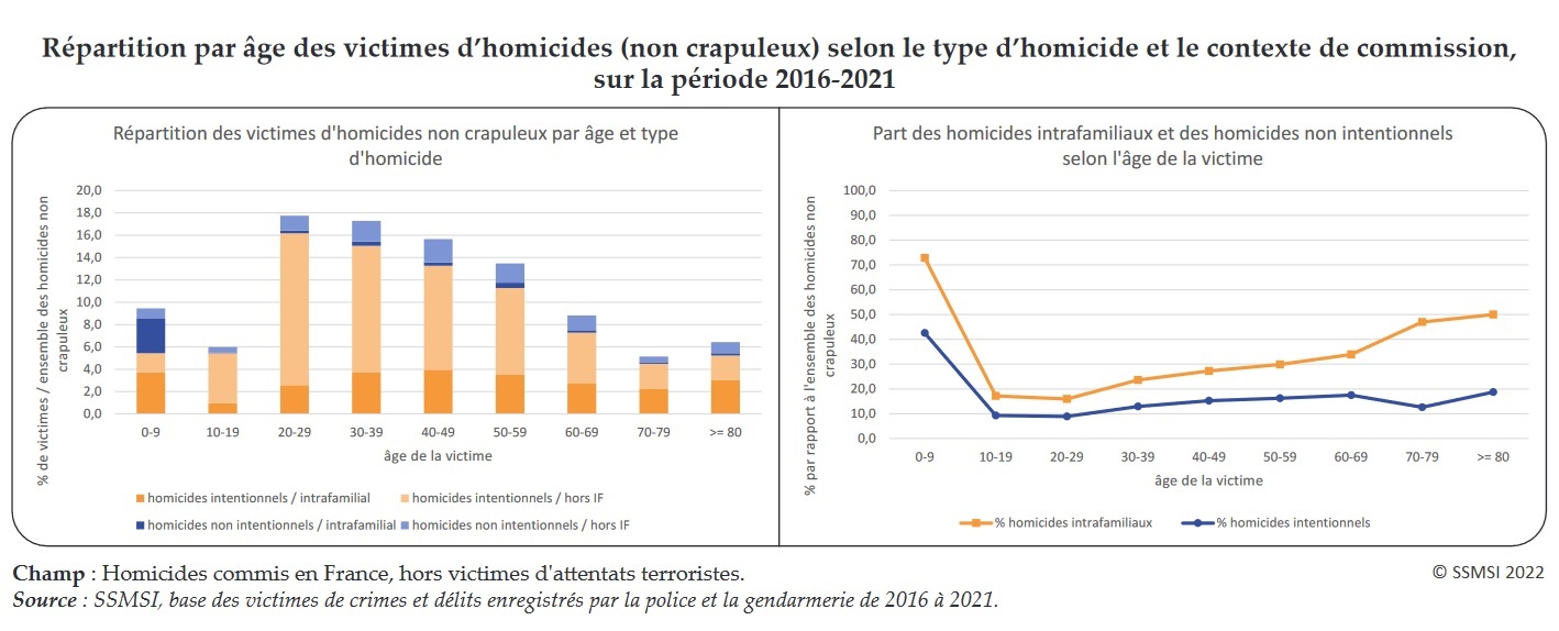 Graphique : Répartition par âge des victimes d’homicides (non crapuleux) selon le type d’homicide et le contexte de commission, sur la période 2016-2021
