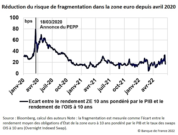 Graphique : Réduction du risque de fragmentation dans la zone euro depuis avril 2020