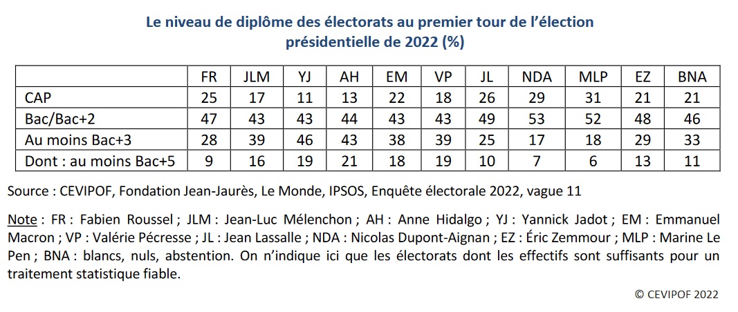 Tableau :  Le niveau de diplôme des électorats au premier tour de l’élection présidentielle de 2022 (%)