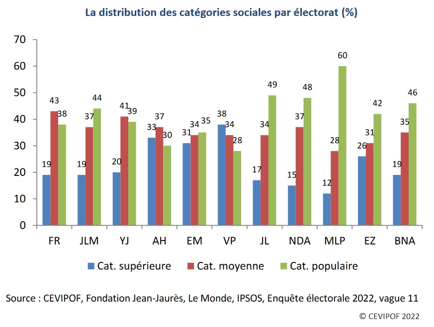 Graphique : La distribution des catégories sociales par électorat (%)