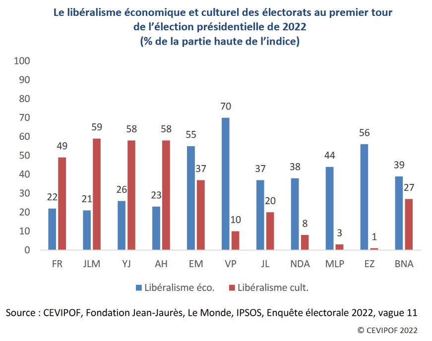 Graphique : Le libéralisme économique et culturel des électorats au premier tour de l’élection présidentielle de 2022 (% de la partie haute de l’indice)