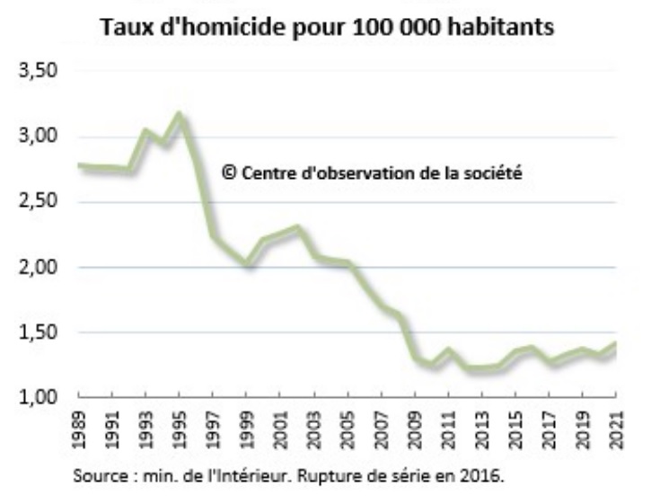 Graphique : évolution du taux de condamnation pour homicide (pour 100 000 habitants) sur très longue période