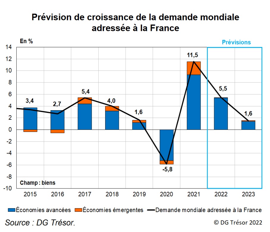 Graphique : Prévision de la croissance de la demande mondiale adressée à la France