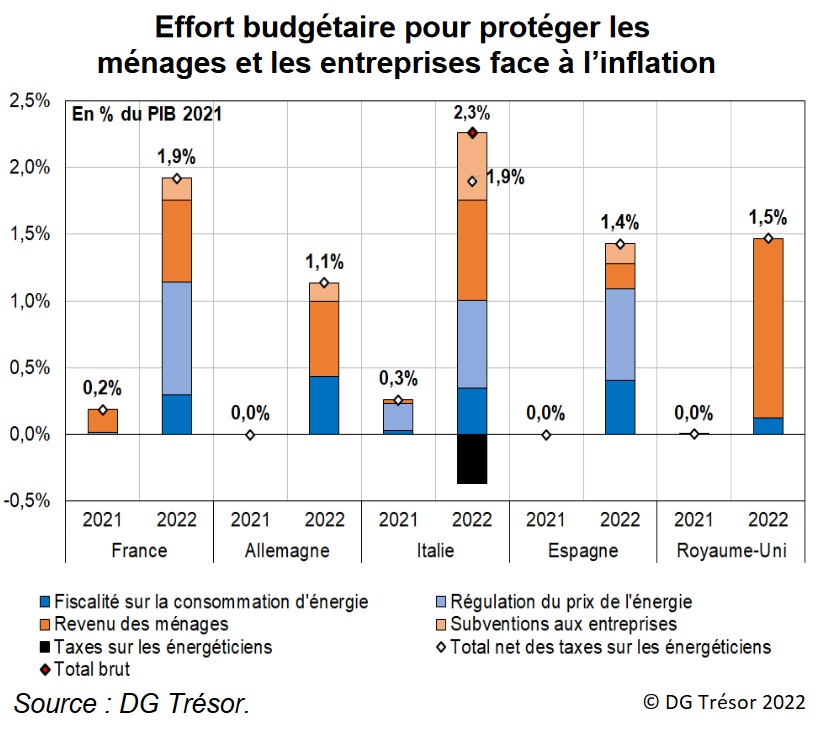 Graphique : Effort budgétaire pour protéger les ménages et les entreprises face à l'inflation