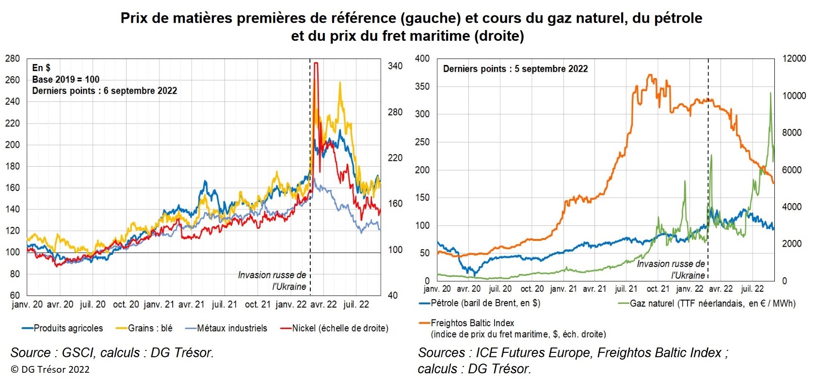 Graphiques : Prix de matières premières de référence (gauche) et cours du gaz naturel, du pétrole et du prix du fret maritime (droite)