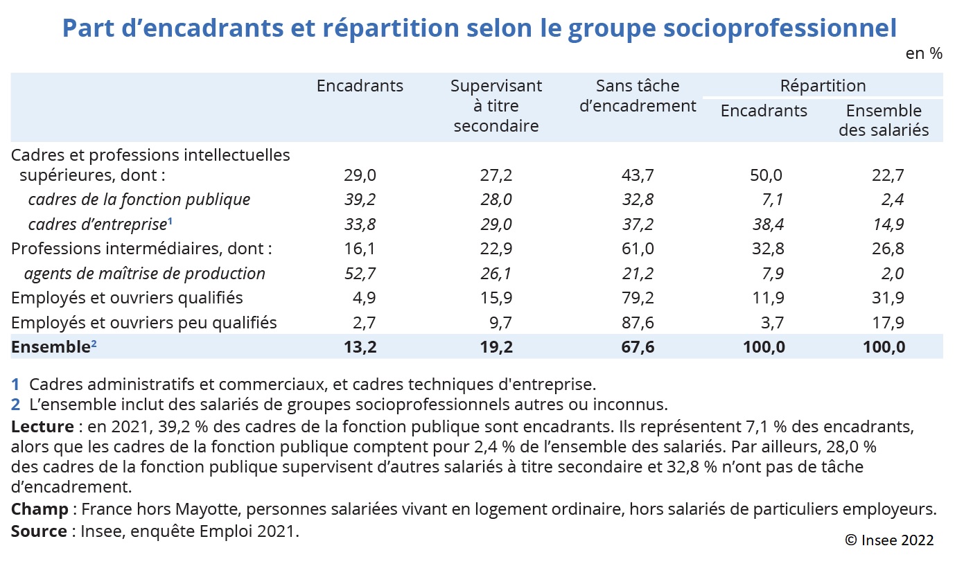 Tableau : Part d'encadrants et répartition selon le groupe socioprofessionnel