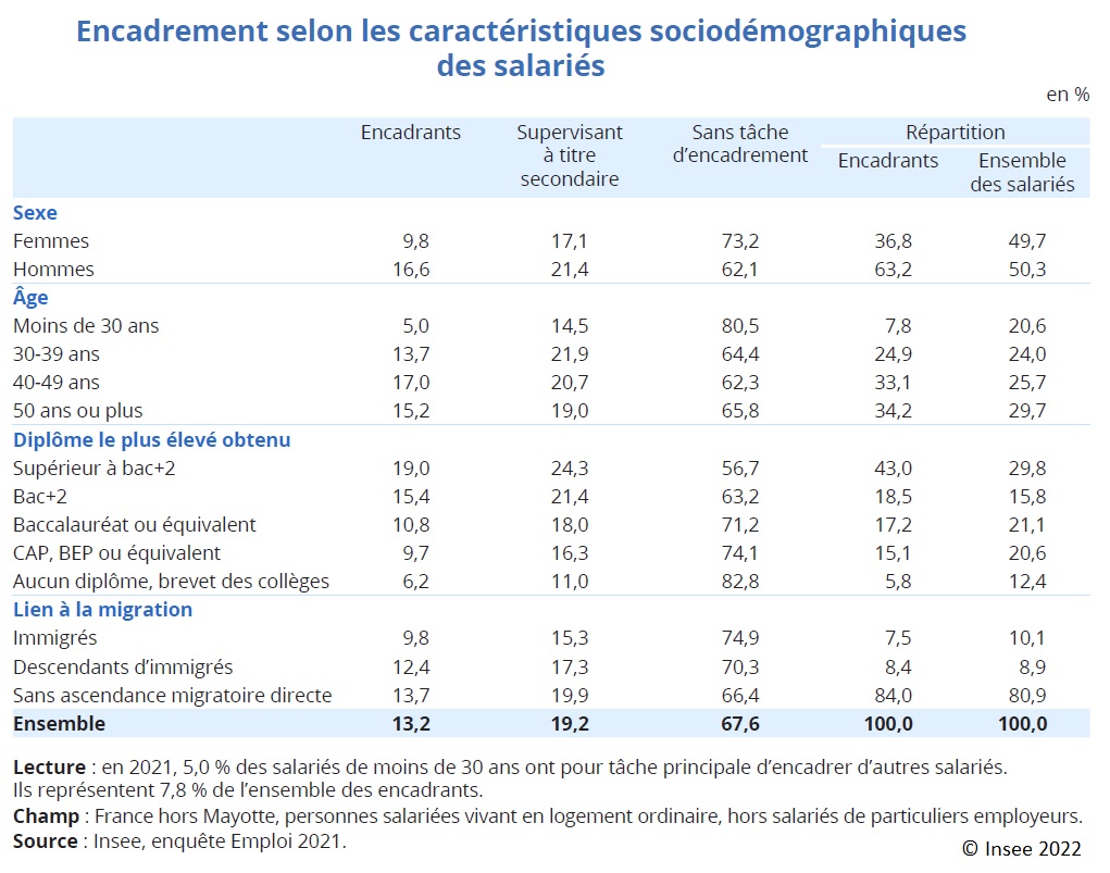 Tableau : Encadrement selon les caractéristiques sociodémographiques des salariés