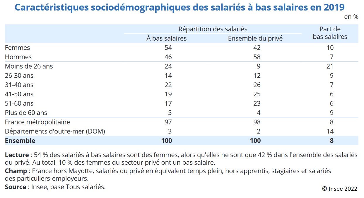 Tableau : Caractéristiques sociodémographiques des salariés à bas salaires en 2019