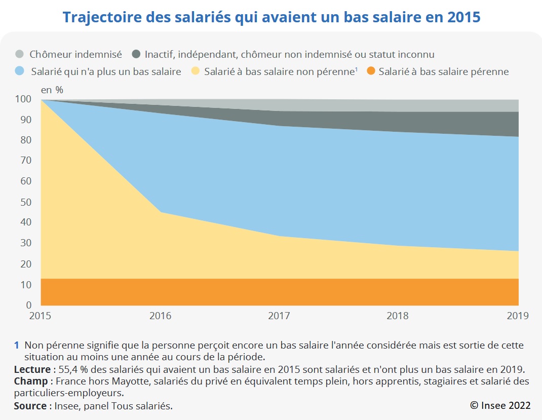 Graphique : Trajectoire des salariés qui avaient un bas salaire en 2015