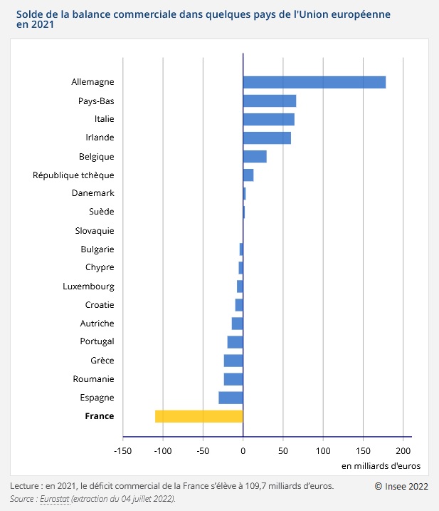 Graphique : Solde de la balance commerciale dans quelques pays de l'Union Européenne en 2021