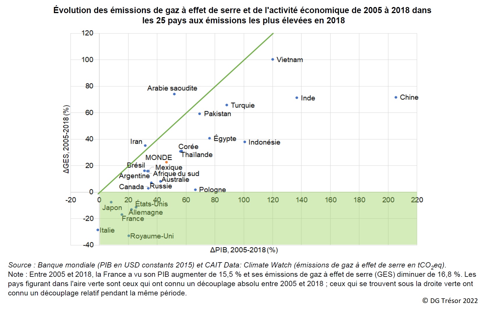 Graphique : évolution des émissions de gaz à effet de serre et de l'activité économique de 2005 à 2018 dans les 25 pays aux émissions les plus élevées en 2018