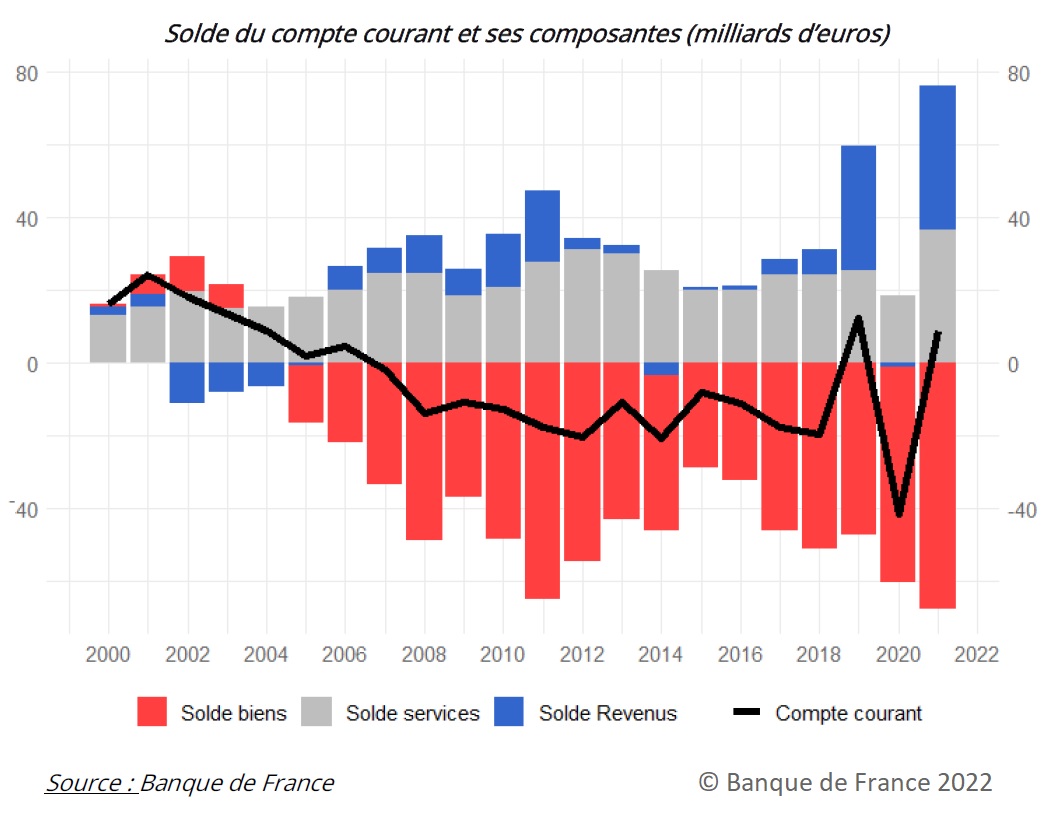 Graphique : Solde du compte courant et ses composantes (milliards d’euros)