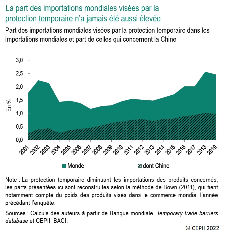 Graphique : La part des importations mondiales visées par la protection temporaire n’a jamais été aussi élevée
