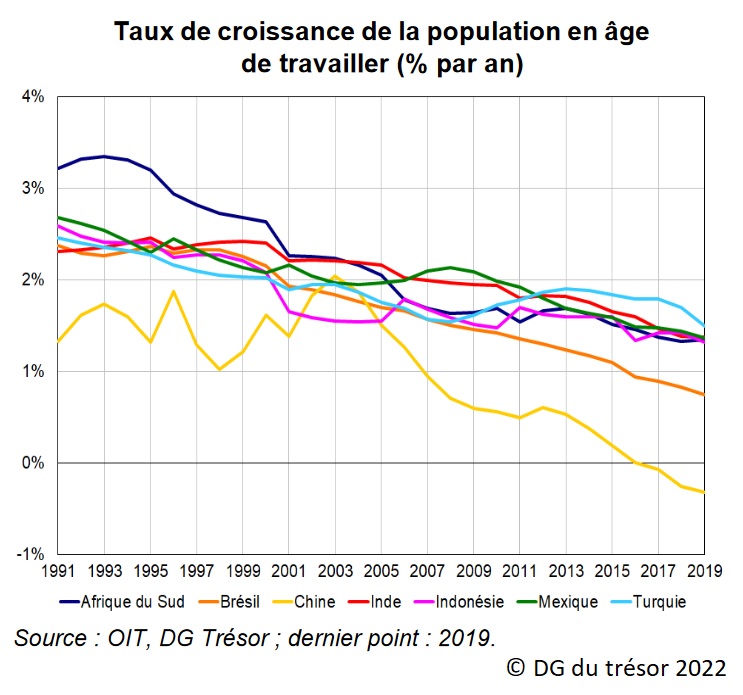 Graphique : Taux de croissance de la population en âge de travailler (% par an)