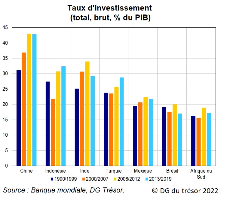 Graphique : Taux d'investissement (total, brut, % du PIB)