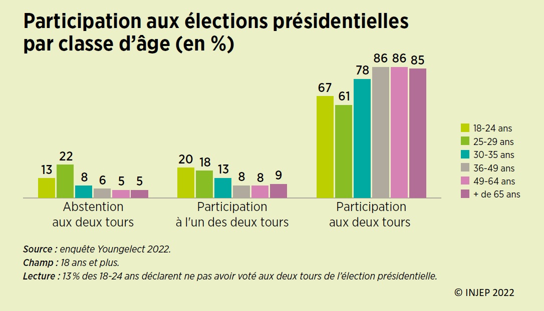 Graphique : Participation aux élections présidentielles par classe d'âge (en %)