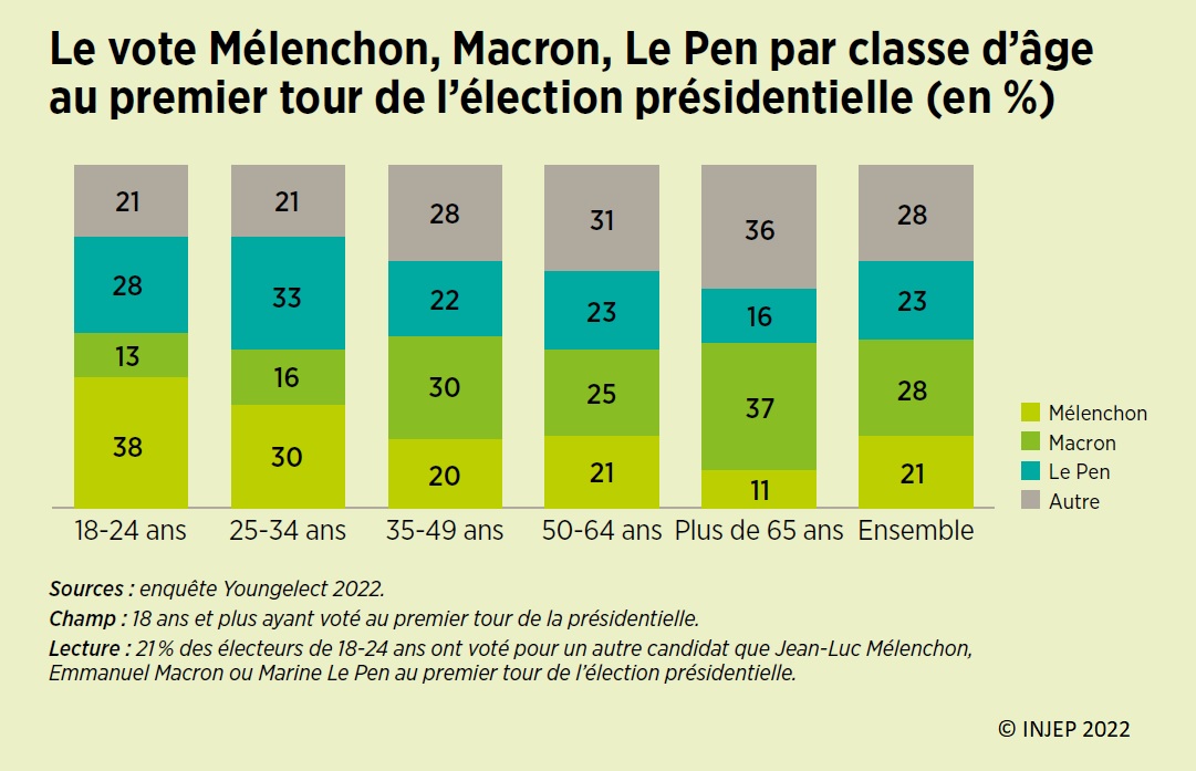 Graphique : Le vote Mélenchon, Macron, Le Pen par classe d'âge au premier tour de l'élection présidentielle (en %)