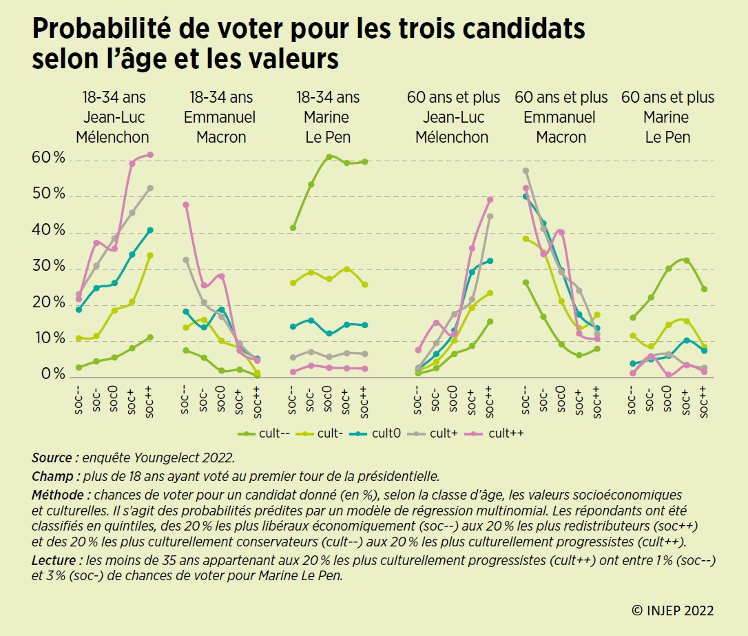 Graphique : Probabilité de voter pour les trois candidats selon l'âge et les valeurs