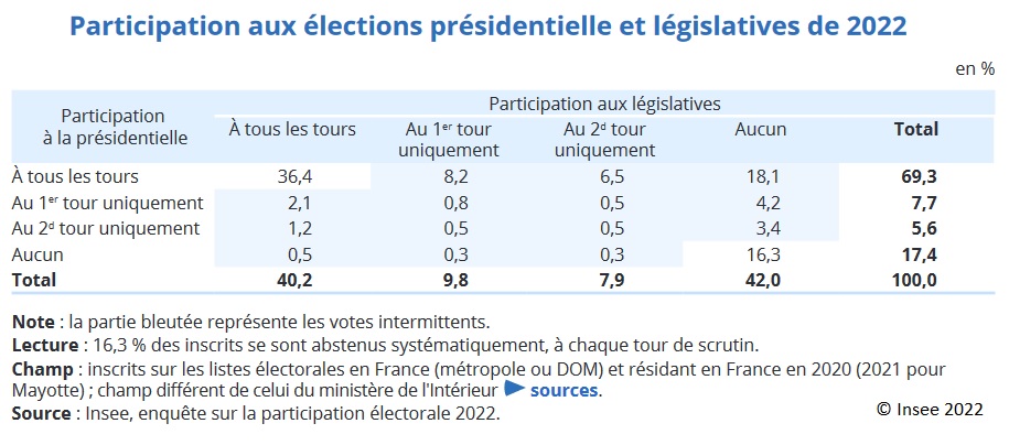 Tableau : Participation aux élections présidentielle et législatives de 2022