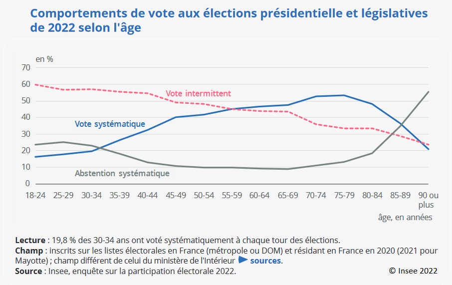 Graphique : Comportement de vote aux élections présidentielle et législatives de 2022 selon l'âge