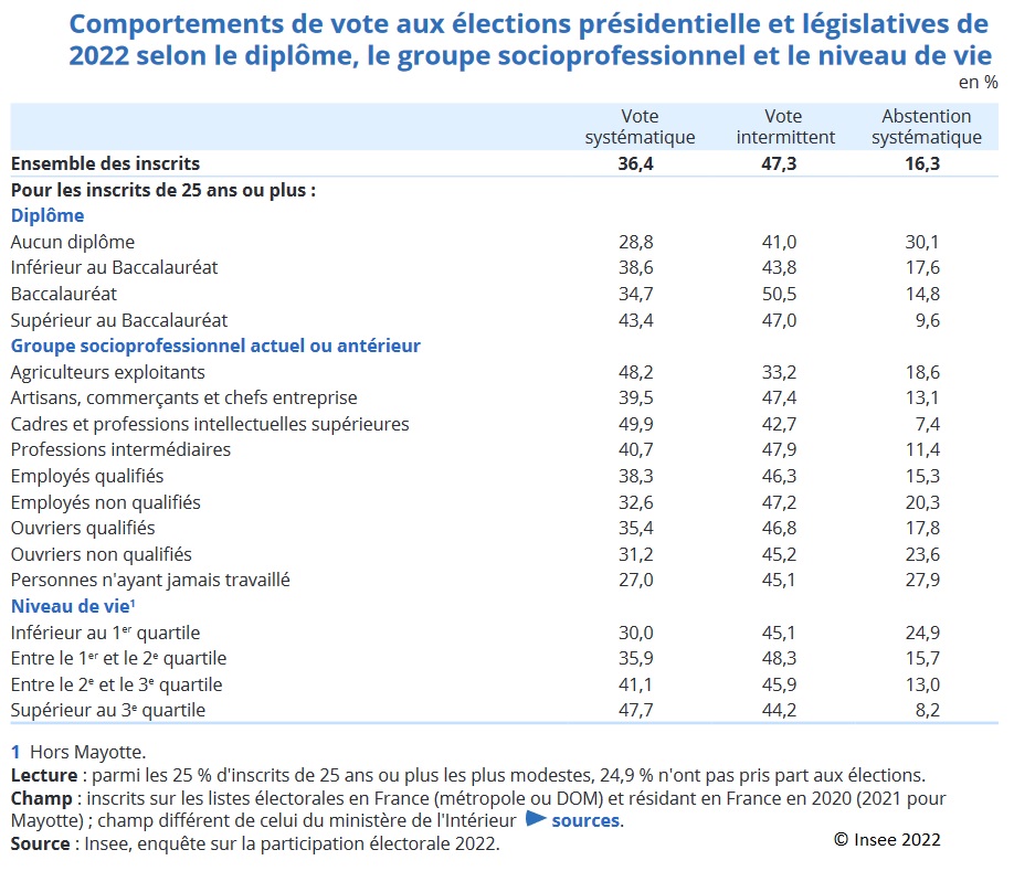 Tableau : Comportements de vote aux élections présidentielle et législatives de 2022 selon le diplôme, le groupe socioprofessionnel et le niveau de vie 