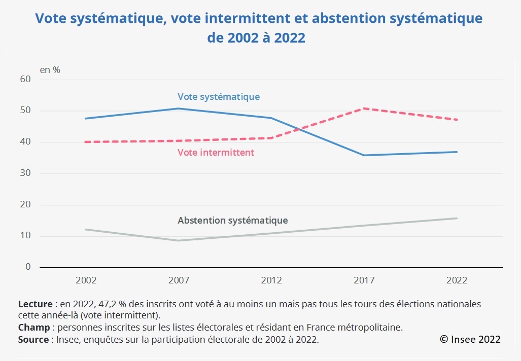 Graphique : Vote systématique, vote intermittent et abstention systématique de 2002 à 2022