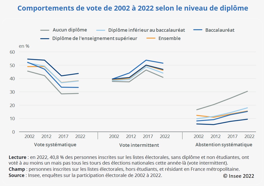 Graphique : Comportements de vote de 2002 à 2022 selon le niveau de diplôme