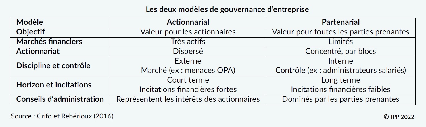 Tableau : Les deux modèles de gouvernance d'entreprise