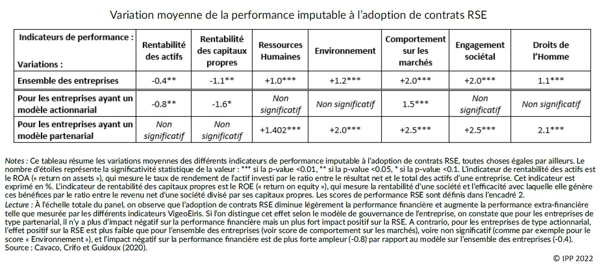 Tableau : Variation moyenne de la performance imputable à l'adoption de contrats RSE