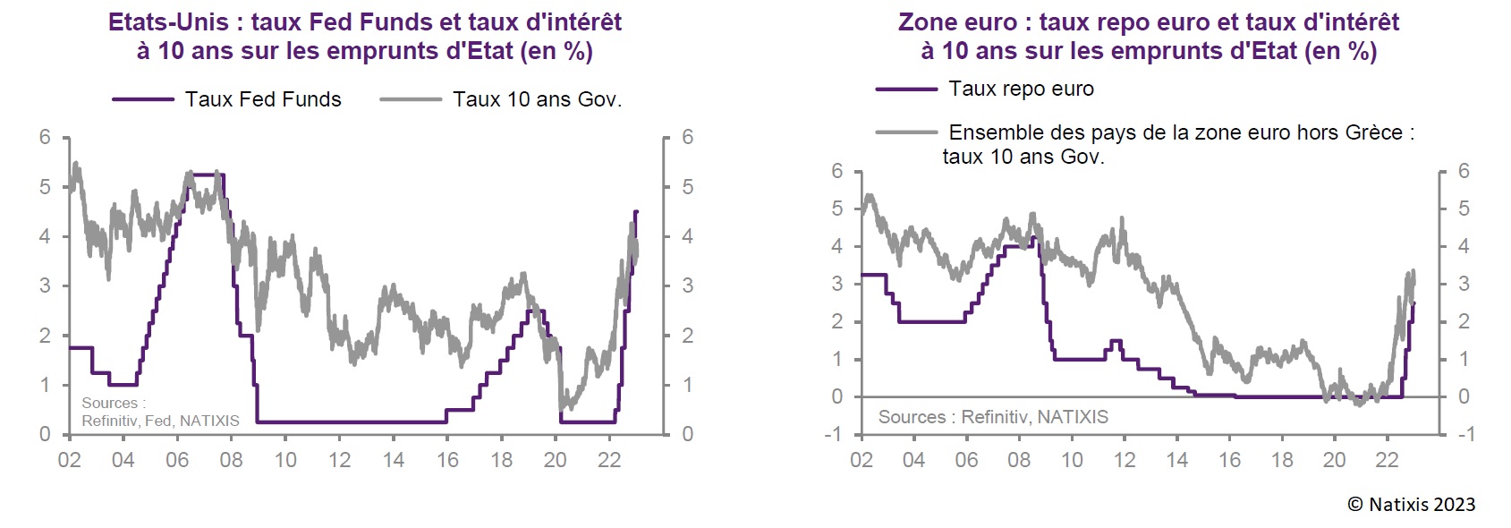 Graphiques : taux d'intérêt à 10 ans sur les emprunts d'Etat aux Etats-Unis et dans la zone euro (en %)