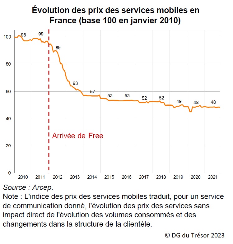 Graphique : évolution des prix des services mobiles en France (base 100 en janvier 2010)
