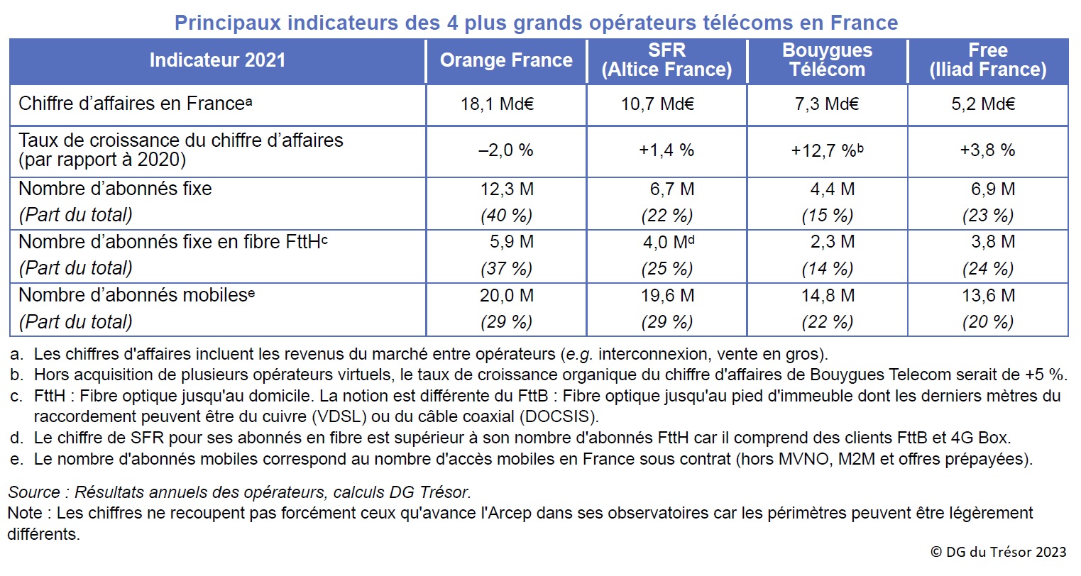 Tableau : Principaux indicateurs des 4 plus grands opérateurs télécoms en France