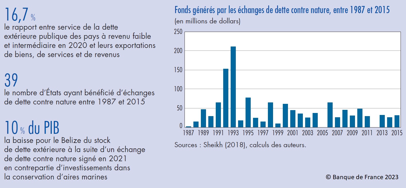 Graphique : Fonds générés pas les échanges de dette contre nature, entre 1987 et 2015 (en millions de dollars)