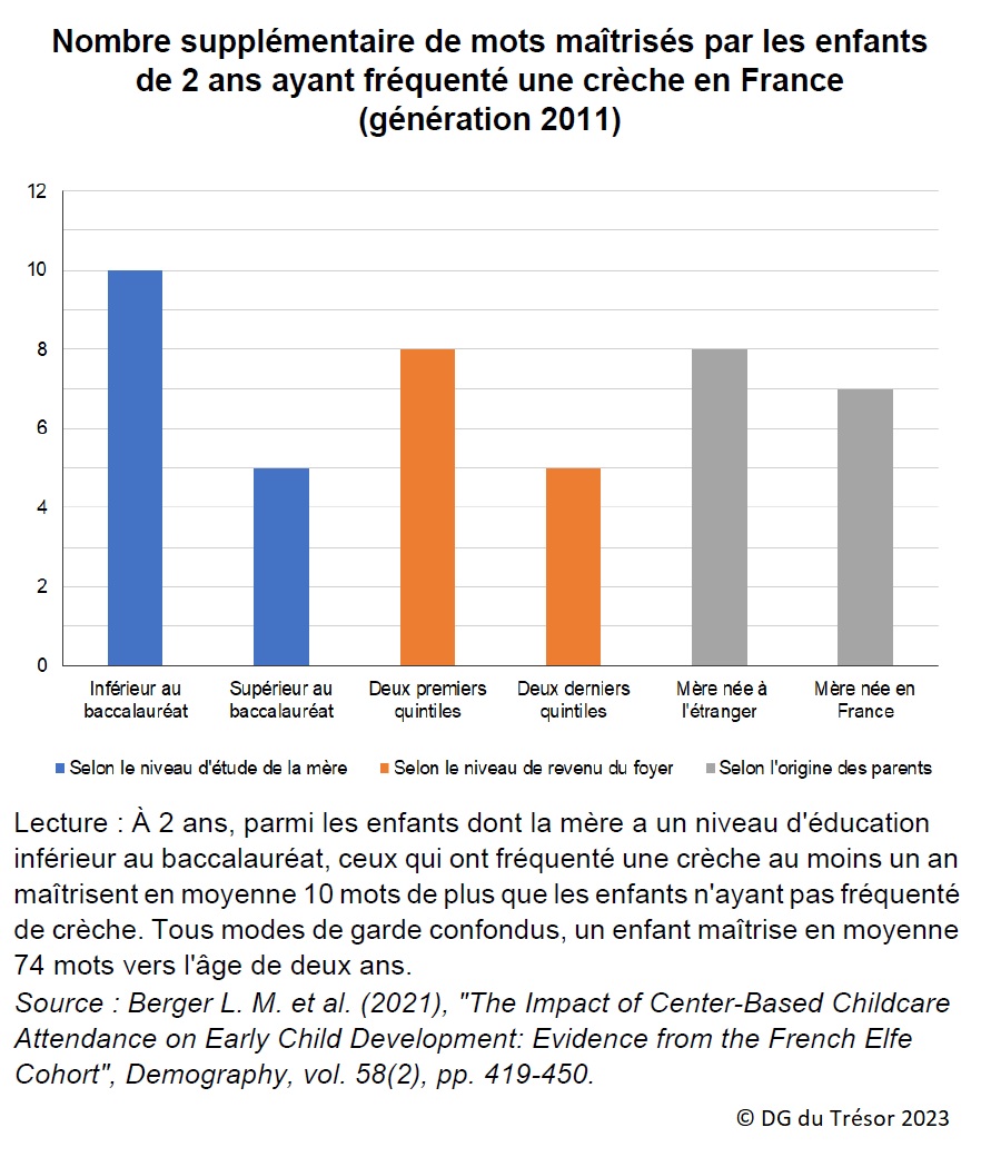 Graphique : Nombre supplémentaire de mots maîtrisés par les enfants de 2 ans ayant fréquenté une crèche en France (génération 2011)