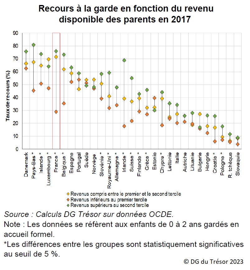 Graphique : Recours à la garde en fonction du revenu disponible des parents en 2017