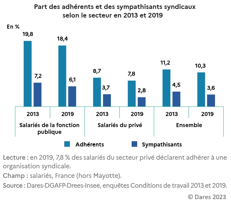 Graphique : pPart des adhérents et des sympatisants syndicaux selon le secteur en 2013 et 2019